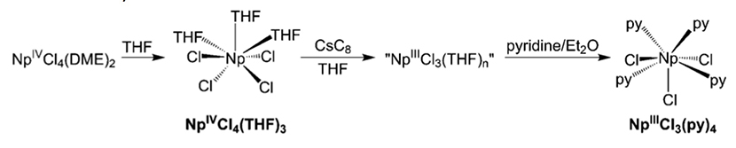 Figure. Synthetic route and crystallization conditions that lead to NpCl4(THF)3 and NpCl3(py)4 .